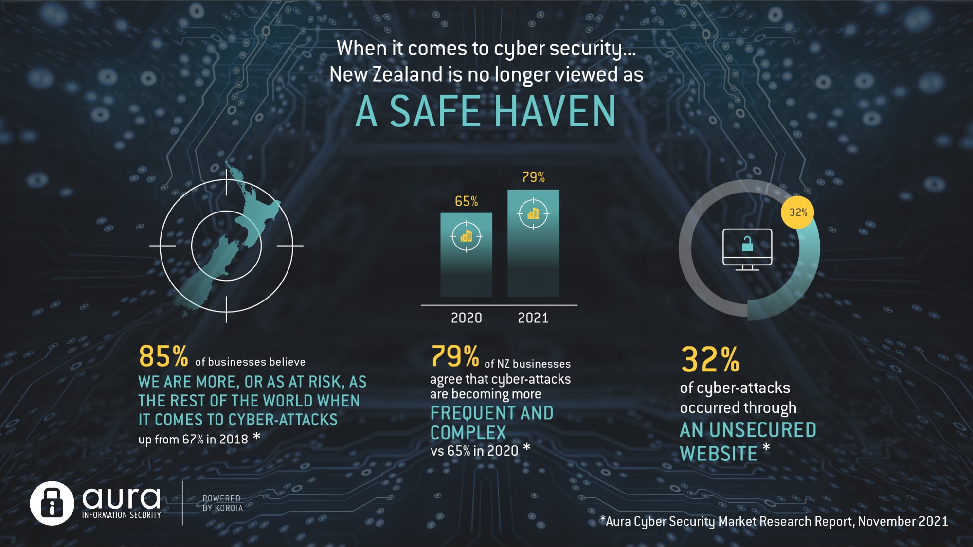 2021 cyber research _cyber state of nz