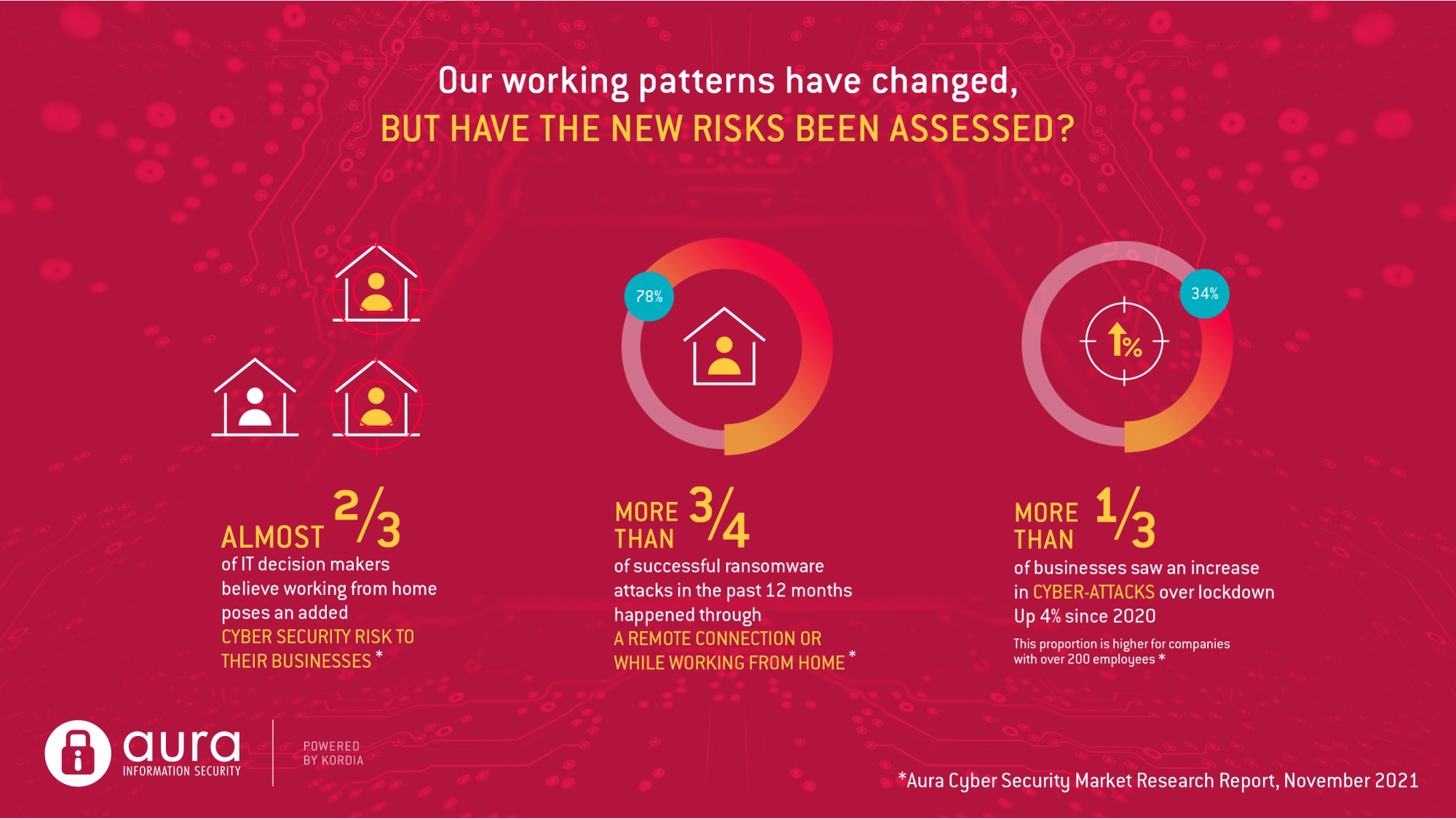 2021 cyber research _remote working