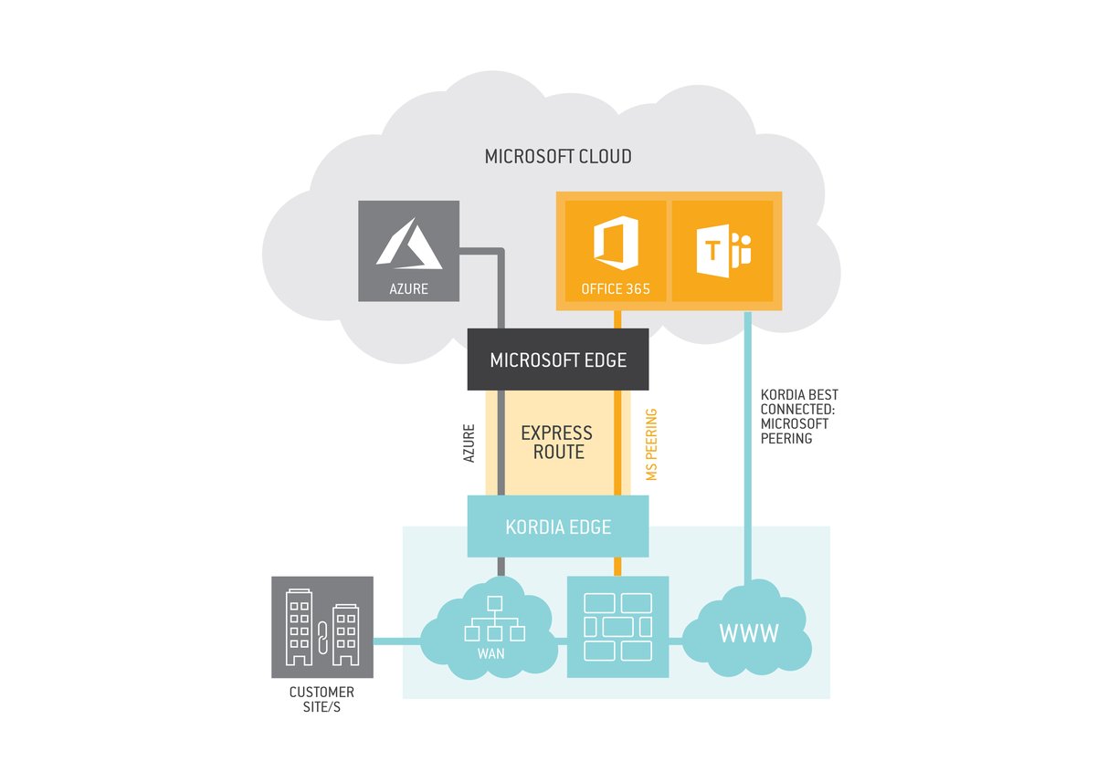 Server Routes Using Express Is ExpressRoute the 'Best Route'?