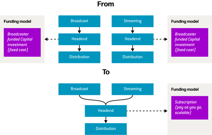 unified-headend-reduces-costs