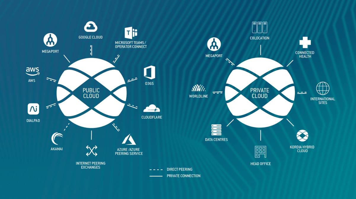 Best connected public private cloud-min